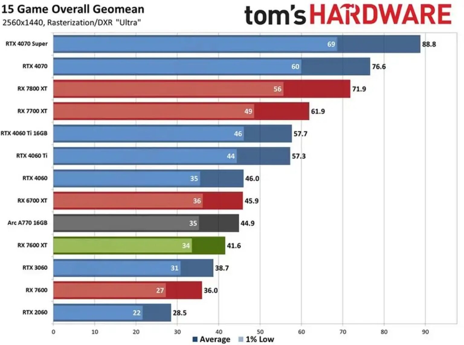 AMD Radeon RX 7600 XT Best MidRange Graphics Card XiaomiToday