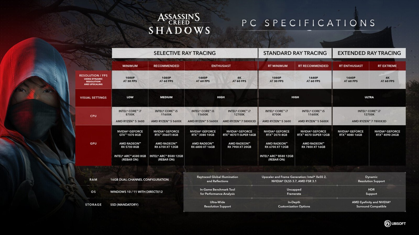Assassin's Creed Shadows: Detailed Overview of Ray Tracing Options on ...