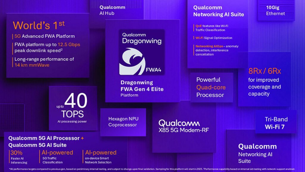 Qualcomm Dragonwing FWA Gen 4 Elite Features